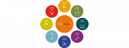 Wiertz Company, één sterk merk