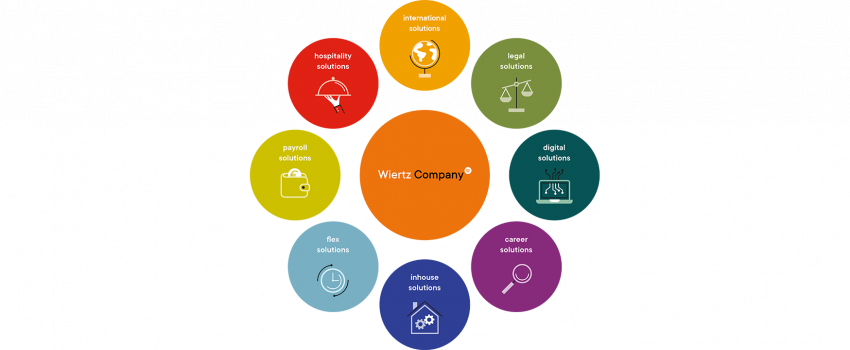 Wiertz Company, één sterk merk