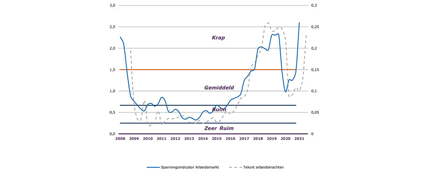 Spanningsindicator Arbeidsmarkt naar ongekende hoogte